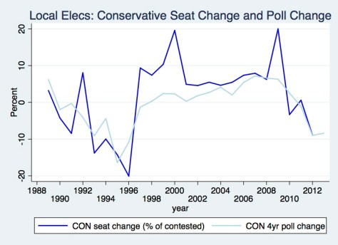 Con Seats & Polls