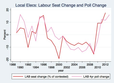 Lab Seats & Polls