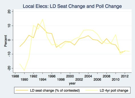 LD Seats & Polls