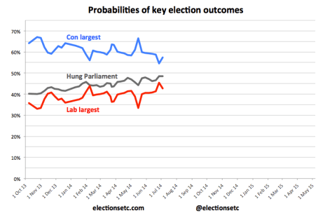 Probabilities trend 140704