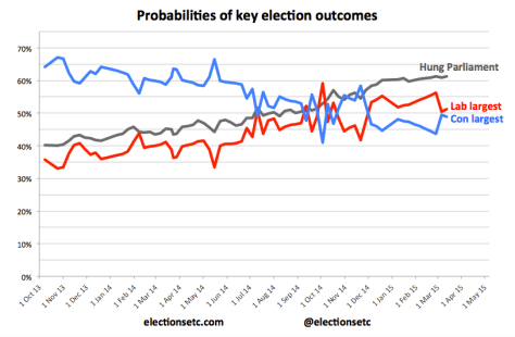 Probabilities trend