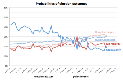 Probabilities trend b