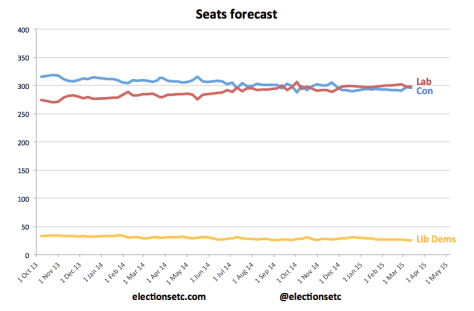 Seats trend