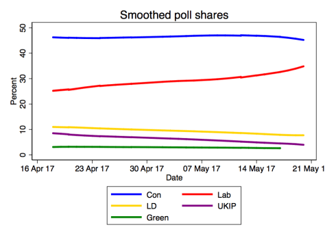 GE17campaigntrendgraphv1