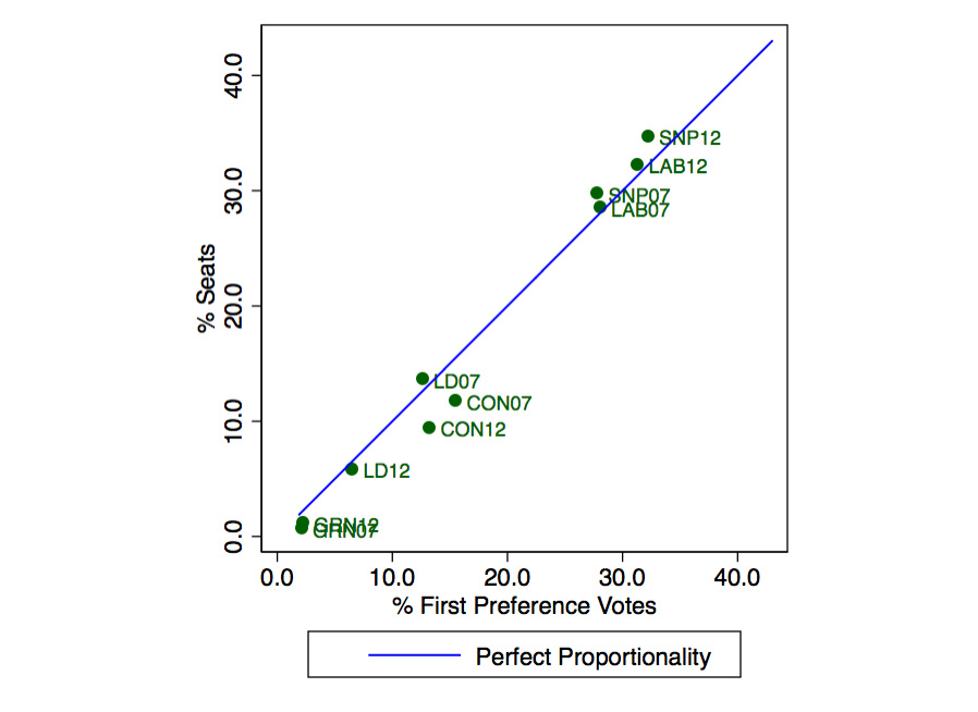 ScotLocalsSeatsVotes