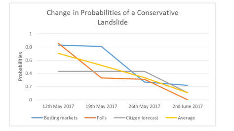 Conservative Landslide Figure 2nd June