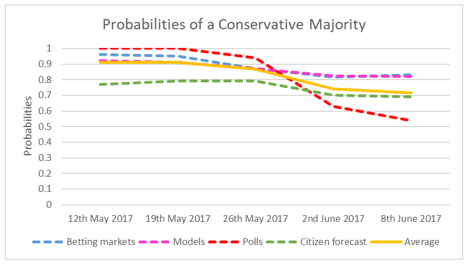 Conservative Majority Probability-1