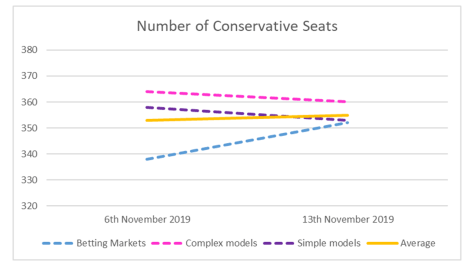 Conservative Seats - 13th Nov