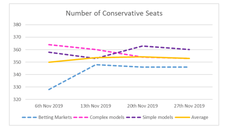 Conservative Seats - 27th November