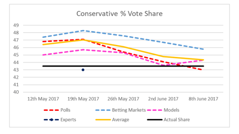 Conservative Vote Share 2017