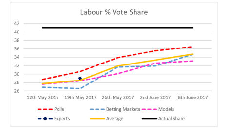 Labour Vote Share-2