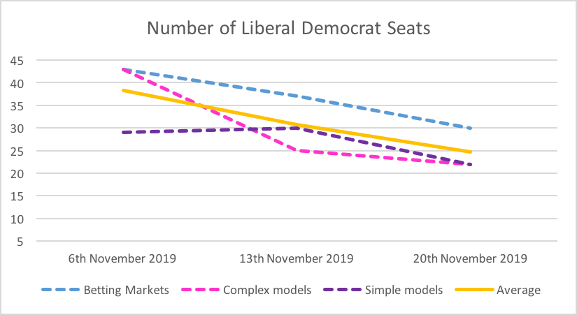 Lib Dem seats 20 Nov