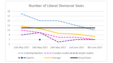 Lib Dem Seats Revised