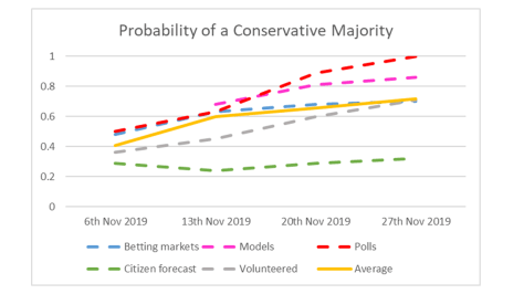 Probability of Conservative Majority