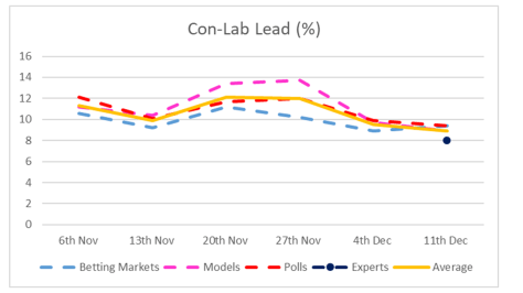 Con Lab Lead - 11th December