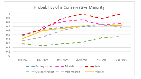 Con Probabilities Majority - 11th December