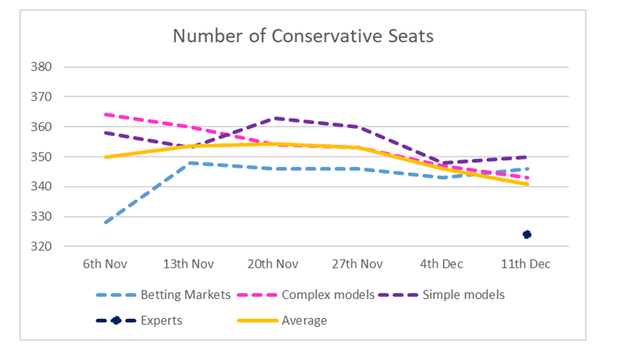 Conservative Seats - 11th December