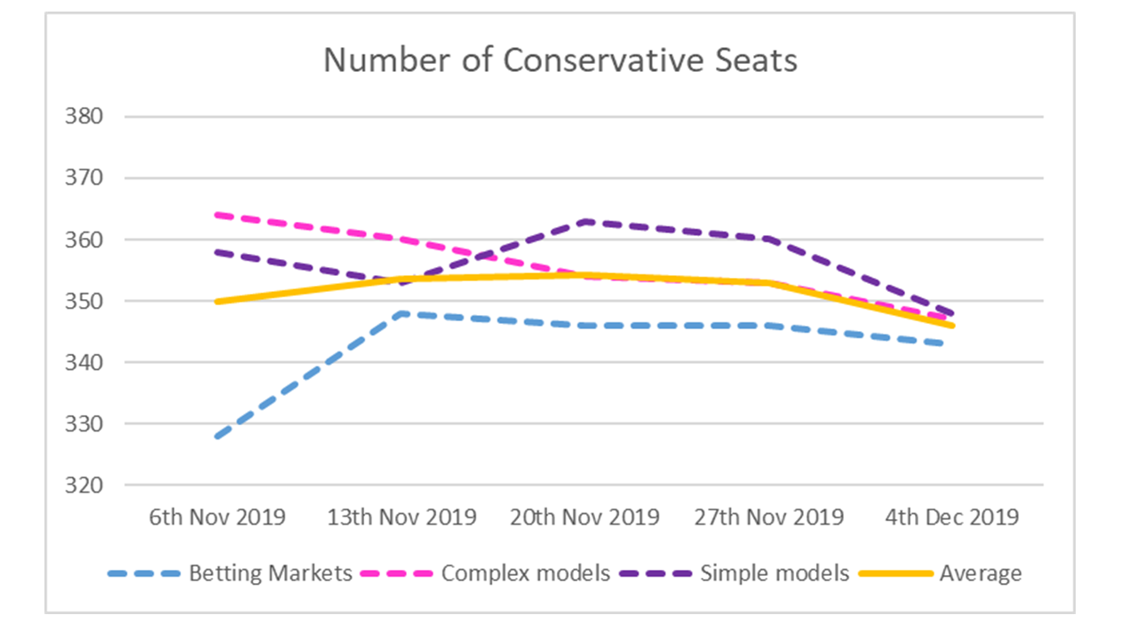Conservative Seats - 4th December