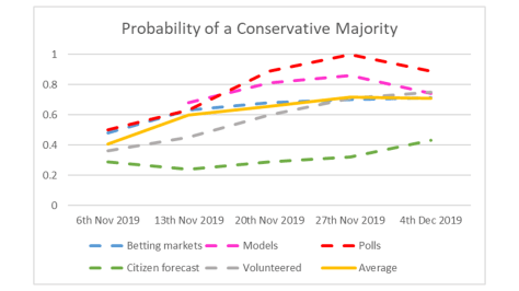Prob. Conservative Majority - 4th December